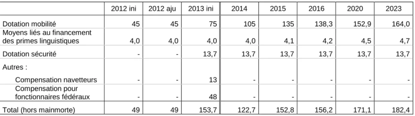 Tableau 14 -  Éléments du refinancement de Bruxelles prévus au budget 2013 initial de la RBC  (hors mainmorte) et projections (millions EUR) 