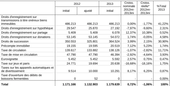 Tableau 16 -  Recettes d’impôts régionaux (milliers EUR) 