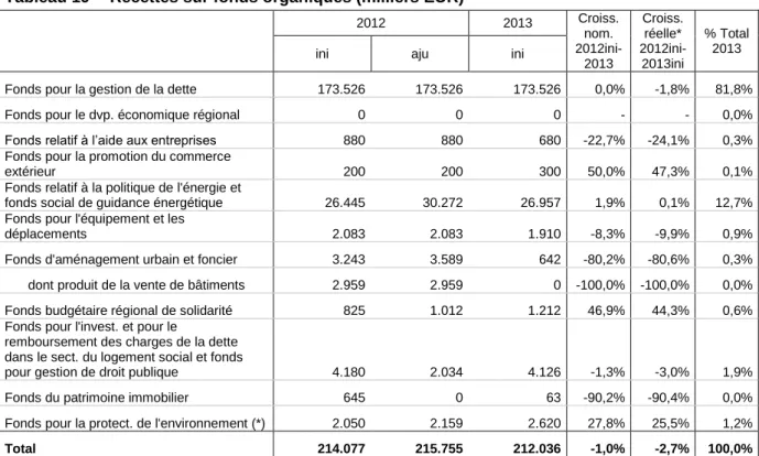 Tableau 19 -  Recettes sur fonds organiques (milliers EUR) 