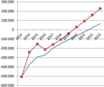 Figure 1 -  Soldes  nets  à  financer  de  la  RBC  avant  et  après  mise  en  œuvre  de  la  6ème  réforme de l’État (milliers EUR) 