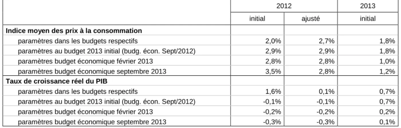Tableau 5 -   Hypothèses  macroéconomiques  aux  budgets  2012  et  2013  de  la  Cocof  (taux  de  croissance annuels moyens) 