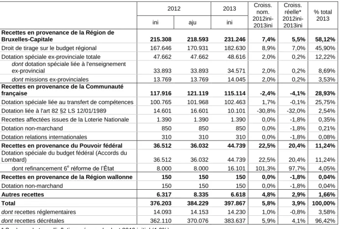 Tableau 7 -   Recettes de la Cocof selon leur origine institutionnelle (milliers EUR)  2012  2013  Croiss