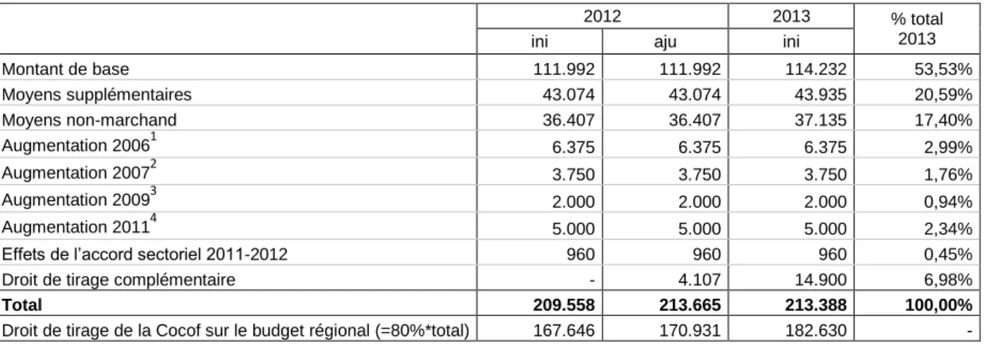 Tableau 8 -   Décomposition du droit de tirage sur le budget de la  RBC pour les Commissions  communautaires (milliers EUR) 