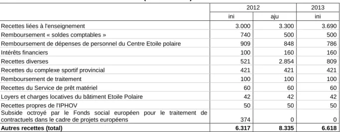Tableau 9 -   Autres recettes de la Cocof (milliers EUR) 