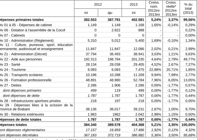 Tableau 10 -  Dépenses de la Cocof par division (milliers EUR)  2012  2013  Croiss.  nom