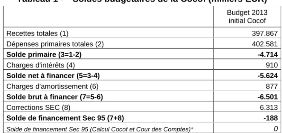 Tableau 1 -   Soldes budgétaires de la Cocof (milliers EUR)  Budget 2013  initial Cocof 