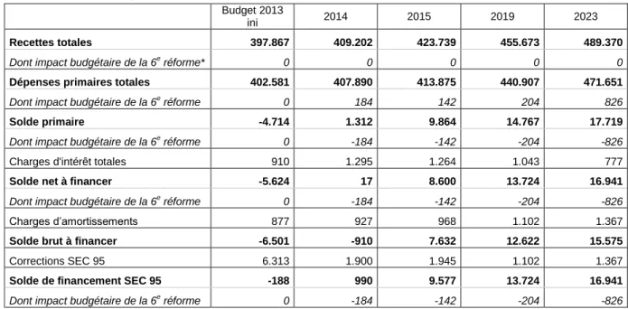 Tableau 4 -   Perspectives  budgétaires  de  la  Cocof  à  l'horizon  2023  intégrant  l’impact  budgétaire  de  la  6 ème   réforme,  sans  prise  en  compte  des  objectifs  budgétaires  2014 (milliers EUR) 