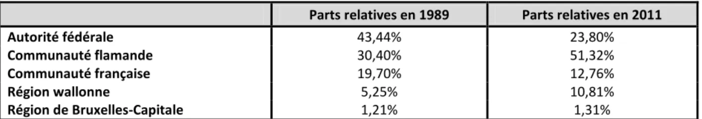 Tableau 8 : Évolution des parts relatives des différentes Entités entre 1989 et 2011 