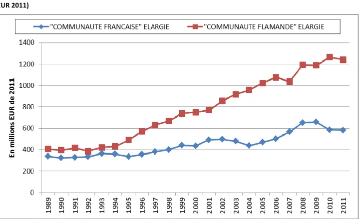Figure 2 : Evolution en termes réels CBPRD de la part des communautés élargies de 1989 à 2011 (en millions  EUR 2011) 