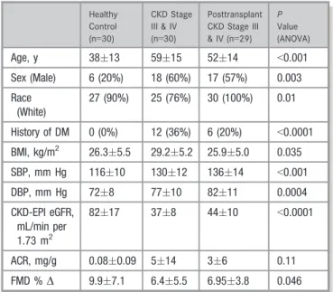 Table 1. Clinical Characteristics According to Study Group