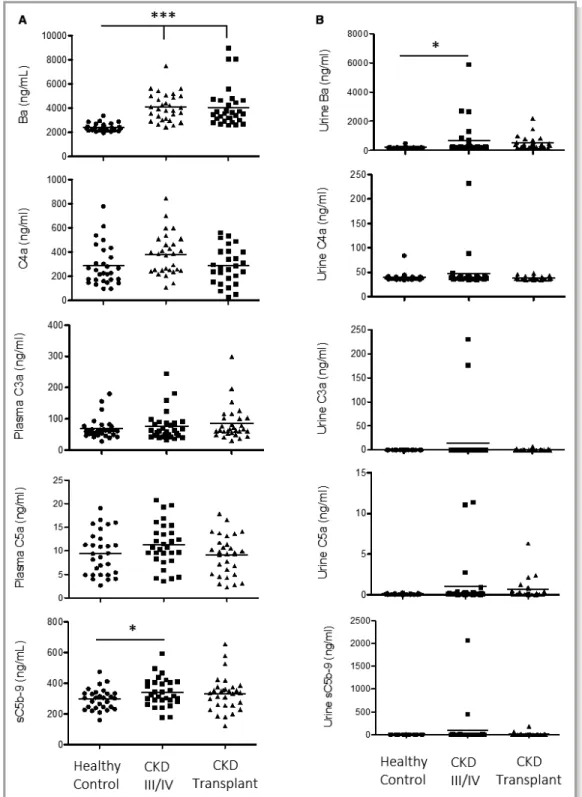 Figure 1. Levels of complement activation fragments are higher in patients with stage III/IV CKD compared with healthy controls
