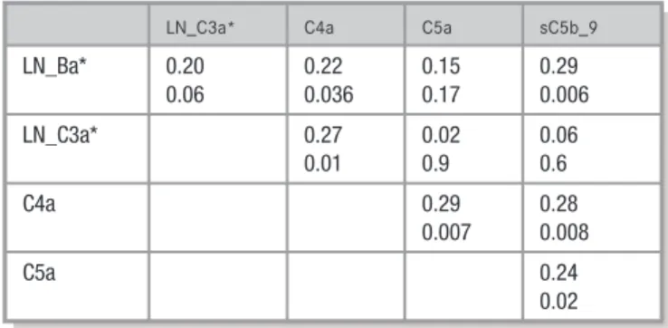 Table 3. Plasma Levels of Complement Activation Fragment Ba Correlate With Biomarkers of CKD