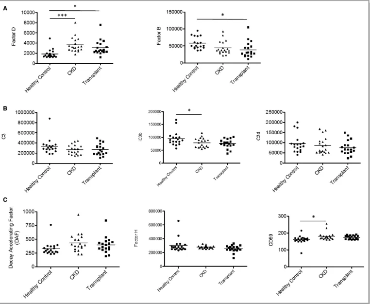 Figure 3. Complement proteins in microparticles from patients with CKD are altered compared with microparticles in healthy controls
