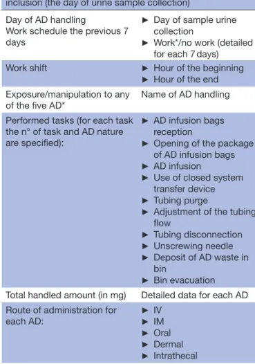 Table 1  Collected data from the self- questionnaire  administered to nurses concerning AD handling the day of  inclusion (the day of urine sample collection)