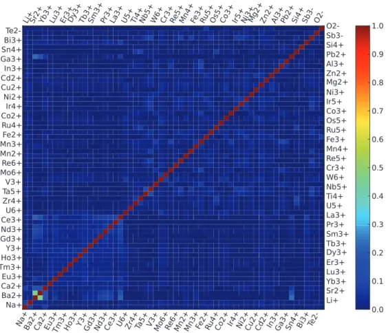 FIG. 1. (Color online) Unscaled ionic substitutional similarity. The probability of ion a substituting for ion b within the same structure prototype as given by the maximum likelihood model applied to the oxides in the ICSD.