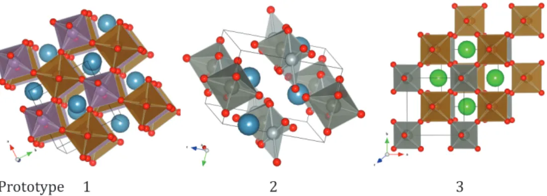 FIG. 3. (Color online) Three crystal structure prototypes suggested by the composition similarity method for the crystal structure of Ca 2 FeWO 6 