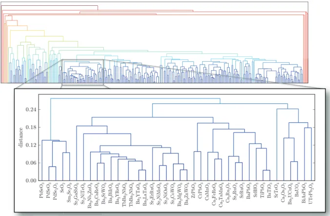 FIG. 7. (Color online) Clustering of a sample set of 300 oxides from the ICSD by composition similarity.