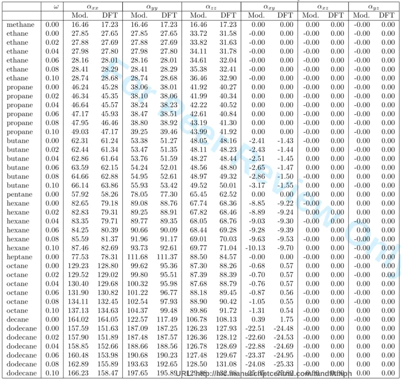 Table 1: Polarizability in au