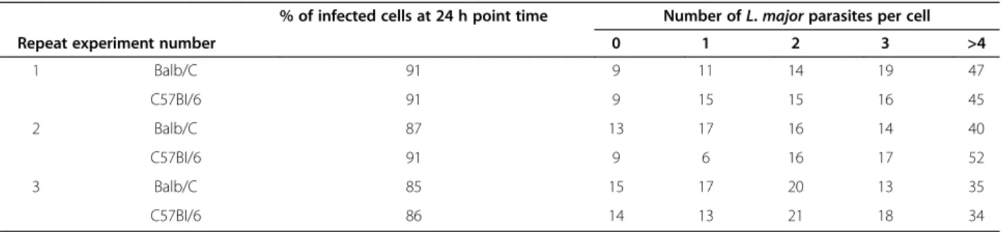 Table 1 Equivalent parasite loads following infection with L. major promastigotes