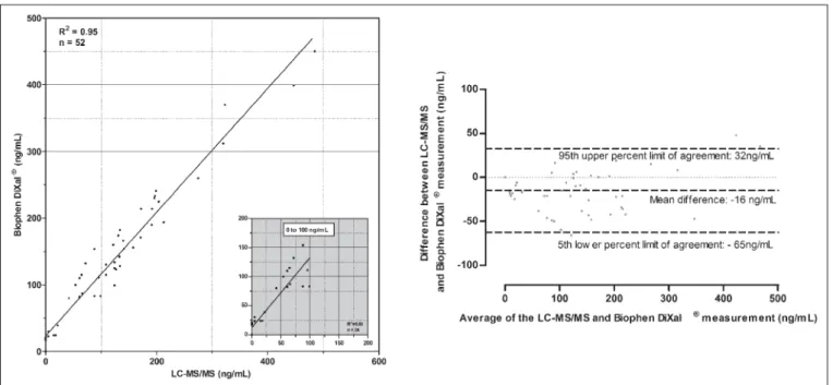 Figure  3:  Correlations  between  PT  and  liquid  chromatography-tan- chromatography-tan-dem mass spectrometry (LC-MS/MS)