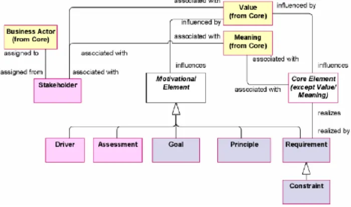 Fig. 3.  ArchiMate Motivation Extension (extracted from [4])  The  definition  of  the  main  concepts  of  the  ArchiMate  metamodel is summarized in TABLE II