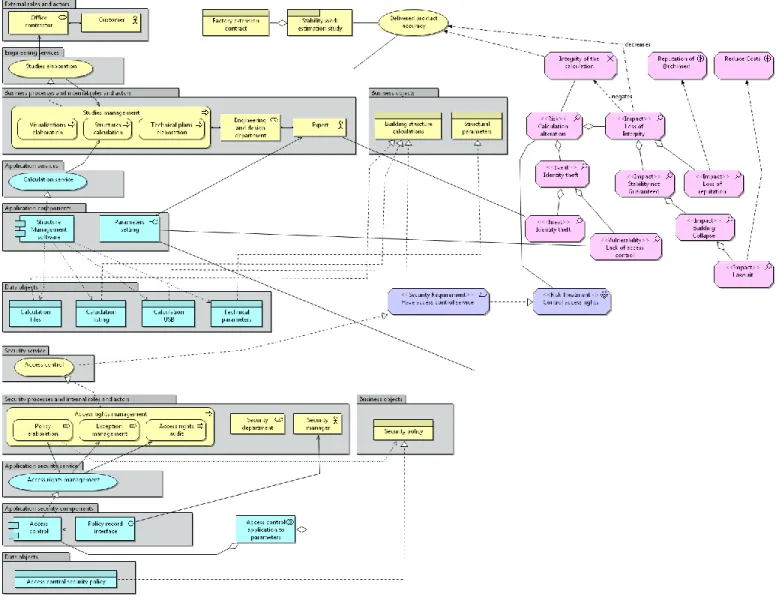 Fig. 5.  @rchimed Extended Enterprise Architecture Model  V.  R ELATED  W ORKS
