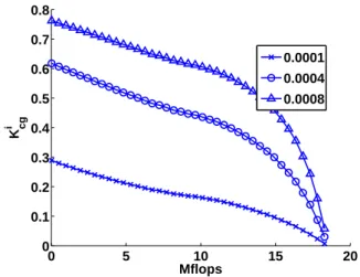 Figure 1. The value of K cg i versus the number of Mflops in CG for θ = 10 −4 , 4 10 −4 , 8 10 −4 (corresponding to correlation lengths 0 