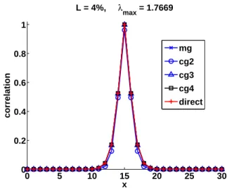 Figure 2. The value of K mg j s versus the number of Mflops for θ = 10 −4 , 4 10 −4 , 8 10 −4 (corresponding to correlation lengths 0 