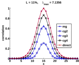 Table I reports the number of Mflops used by both approaches as a function of problem size, while Figure 6
