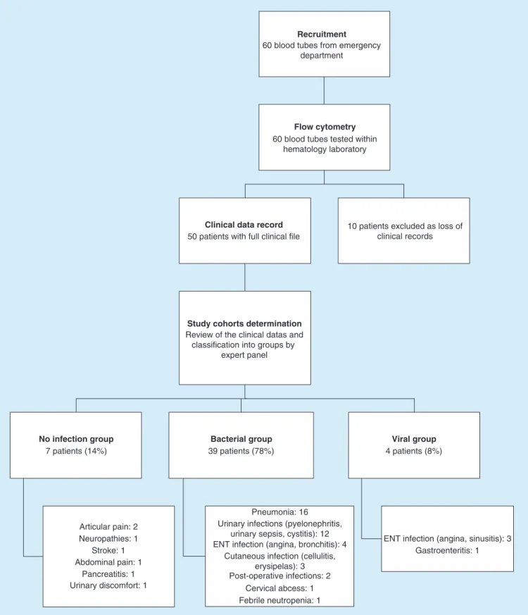 Figure 1. Overview of the study workflow. Construction tree of the prospective study conducted in the ED of La Timone Hospital, with final numbers and diagnoses for subjects who were admitted with febrile or acute symptoms.