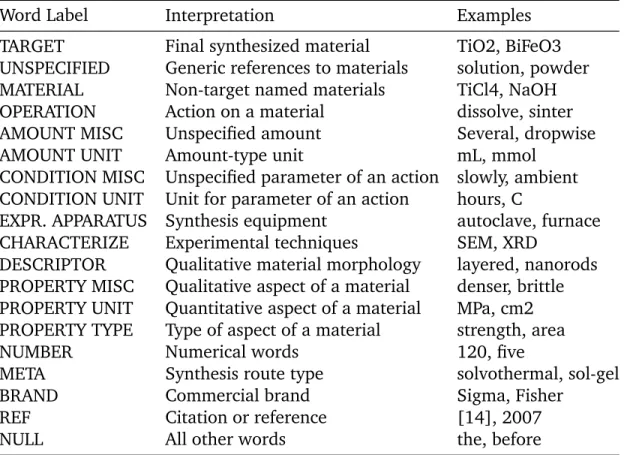 Table 3.1. In-domain word categories and examples. Word-level labels and examples of words belonging to each label