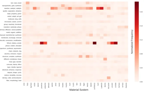 Figure 3-2. Topic and synthesis target distributions within the database.