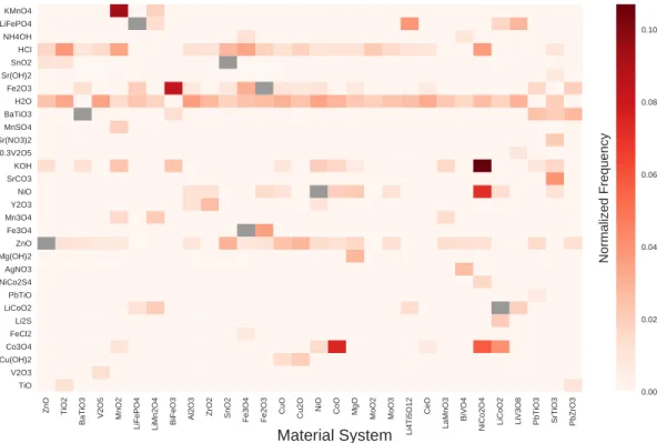 Figure 3-3. Top occurring material mentions per target material system.