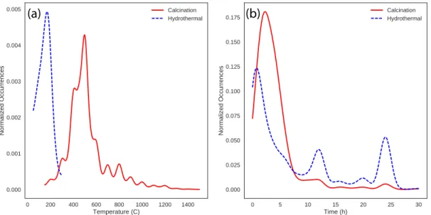 Figure 3-4. Temperature and time distributions for titania. (a) Calcination and hydrothermal temperature kernel density estimate for titania, normalized to unit area