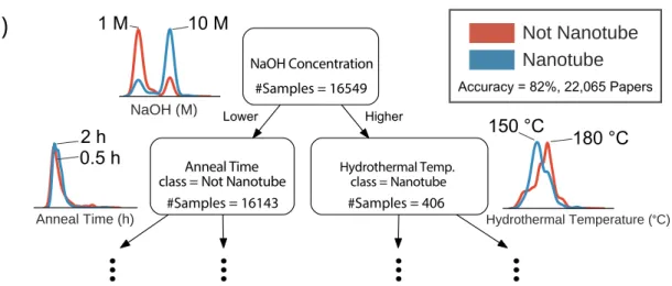 Figure 4-2. Autonomously learned decision boundaries for titania nanotubes.