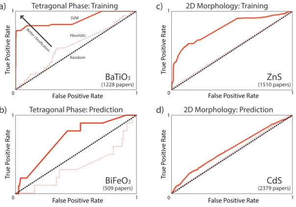 Figure 4-3. Machine-learned classifiers and predictions across materials sys- sys-tems