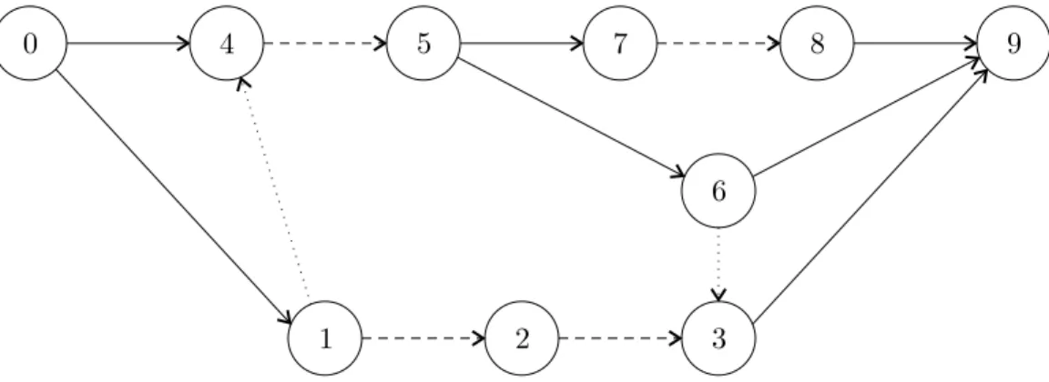 Figure 2.5: The assignment graph of one particular access assignment.