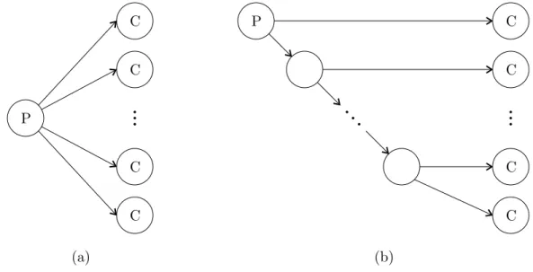 Figure 4.1: The meaning of having one parent vertex spawn multiple child vertices.