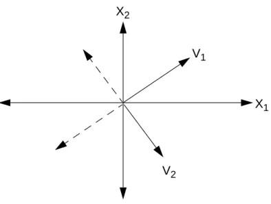 Figure 3-9: Selection procedure of a unique eigenvector