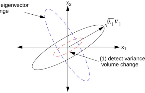 Figure 4-1: Eigenfactor used to detect variance volume and eigenvector angle change