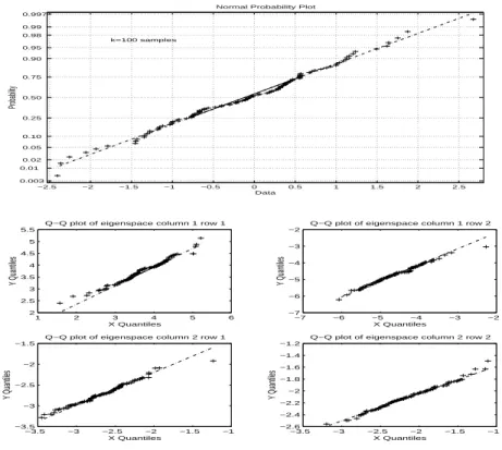 Figure 4-2: Normal quantile plot for 100 samples and Q-Q plot for eigenfactor ele- ele-ments −2.5 −2 −1.5 −1 −0.5 0 0.5 1 1.5 2 2.50.0030.01 0.02 0.05 0.10 0.25 0.50 0.75 0.90 0.95 0.98 0.99 0.997 DataProbability