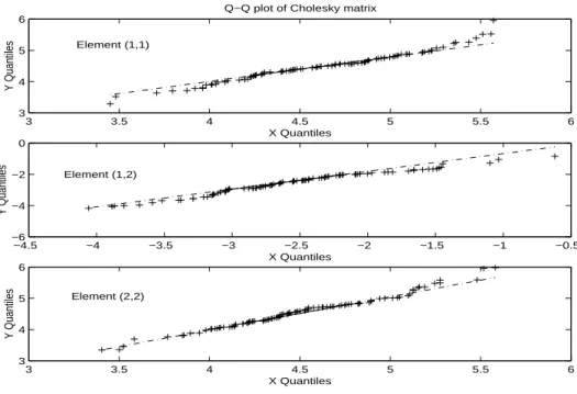 Figure 4-3: Q-Q plot for Cholesky decomposition matrix M