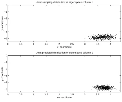 Figure 4-4). Moreover, as expected the samples of the joint distributions are more closely clustered around the true value  (compare with Figure 4-4 of example 1).