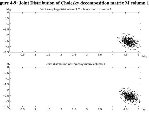 Figure 4-9: Joint Distribution of Cholesky decomposition matrix M column 1