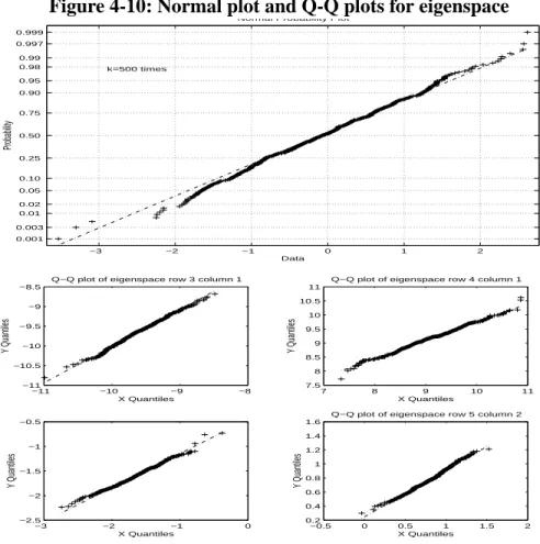 Figure 4-10: Normal plot and Q-Q plots for eigenspace