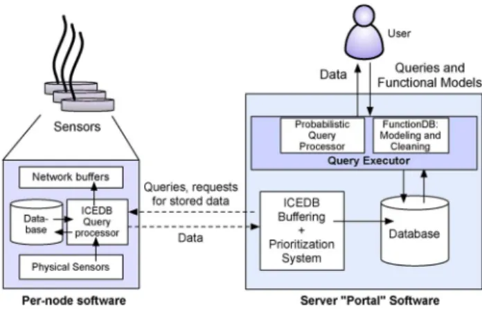 Fig. 2. Software architecture of an idealized sensor network data processing system.