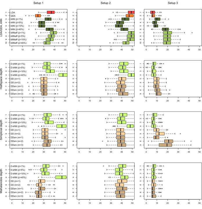 Figure 1: Boxplots of misclassification frequencies (in percentages), from 250 replications of Setups 1 to 3 described in Section 4, with training sample size n = n train = 200 and test sample size n test = 100, of the LDA/QDA classifiers, the Euclidean kN