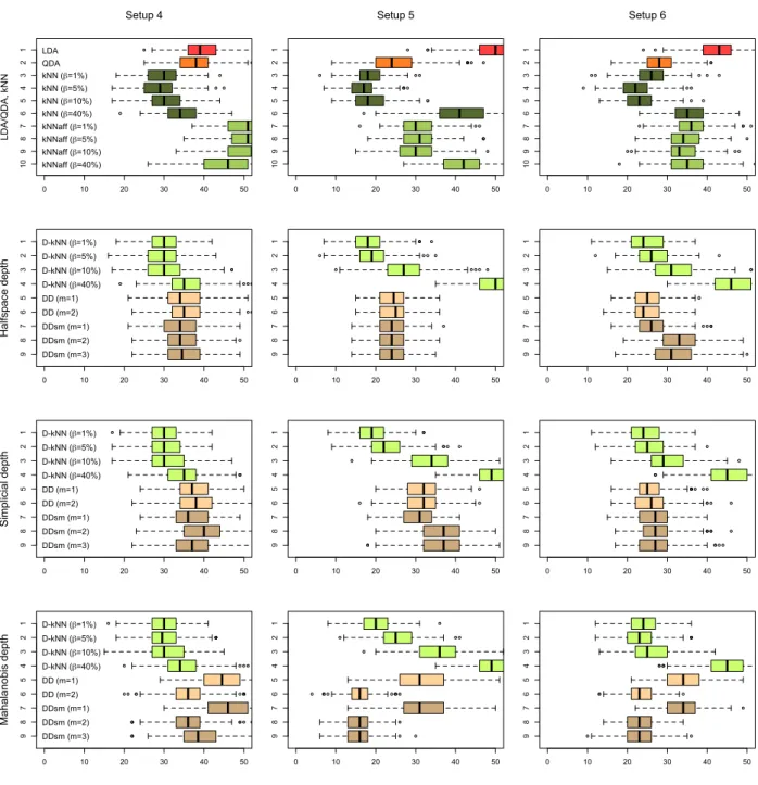 Figure 2: Boxplots of misclassification frequencies (in percentages), from 250 replications of Setups 4 to 6 described in Section 4, with training sample size n = n train = 200 and test sample size n test = 100, of the LDA/QDA classifiers, the Euclidean kN