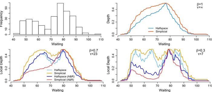 Figure 1: (Upper left:) Histogram of the variable “Waiting” from the Geyser data set. (Upper right): Plots of halfspace (blue) and simplicial (orange-red) depths over 100 equispaced points