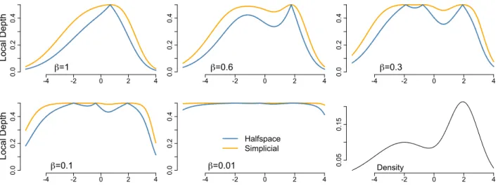 Figure 4: Plots of several β-local halfspace (blue) and simplicial (orange) depth functions for a mixture of Gaussian distributions (X ∼ 1 2 N (−2, 2) + 12 N (2, 1)), along with a plot of the corresponding density.